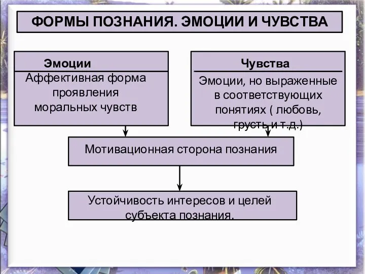 ФОРМЫ ПОЗНАНИЯ. ЭМОЦИИ И ЧУВСТВА Эмоции Чувства Аффективная форма проявления