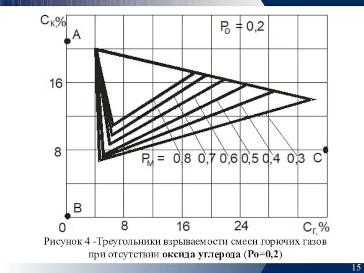 15 Рисунок 4 -Треугольники взрываемости смеси горючих газов при отсутствии оксида углерода (Ро=0,2)