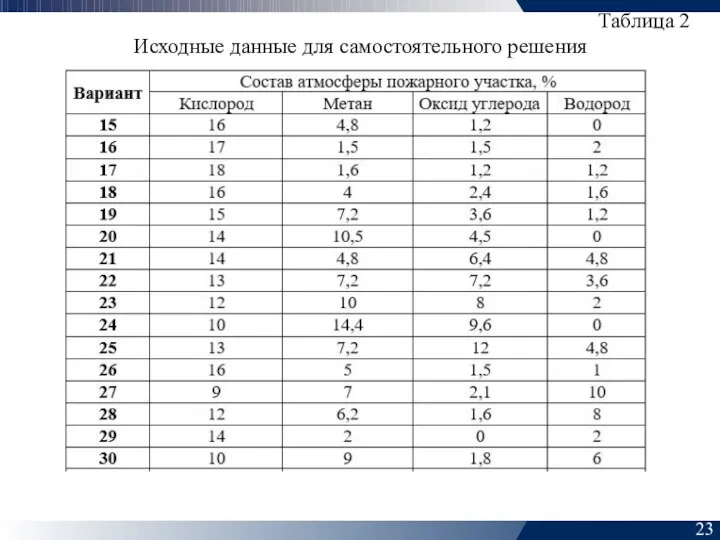 23 Таблица 2 Исходные данные для самостоятельного решения