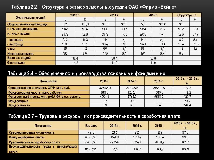Таблица 2.2 – Структура и размер земельных угодий ОАО «Фирма «Вейно» Таблица 2.4