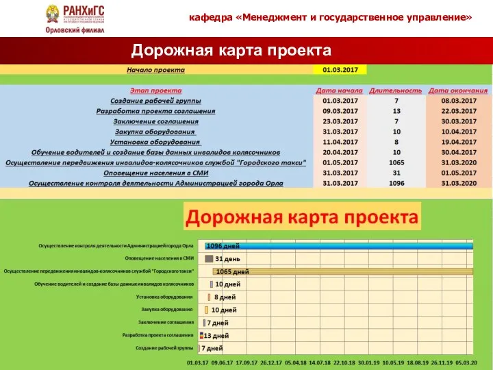 кафедра «Менеджмент и государственное управление» Дорожная карта проекта 1)Создание рабочей