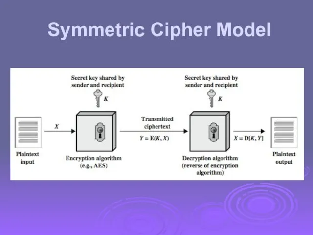 Symmetric Cipher Model