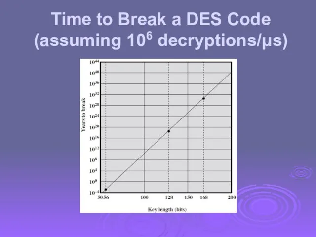 Time to Break a DES Code (assuming 106 decryptions/μs)