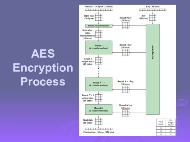 AES Encryption Process