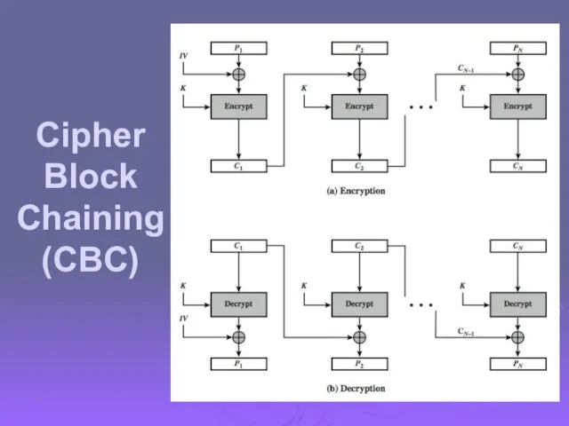 Cipher Block Chaining (CBC)