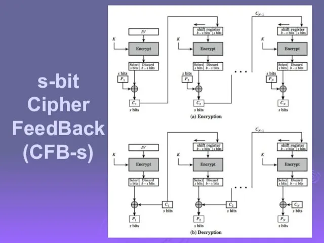 s-bit Cipher FeedBack (CFB-s)