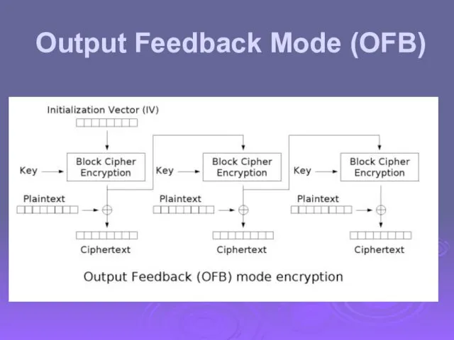 Output Feedback Mode (OFB)