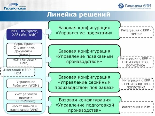 Линейка решений Базовые модули НСИ (RefData / Core) Управление Работами