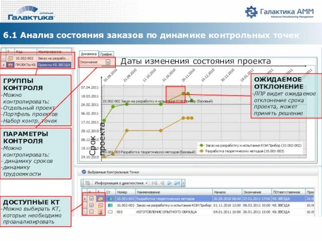 6.1 Анализ состояния заказов по динамике контрольных точек ГРУППЫ КОНТРОЛЯ