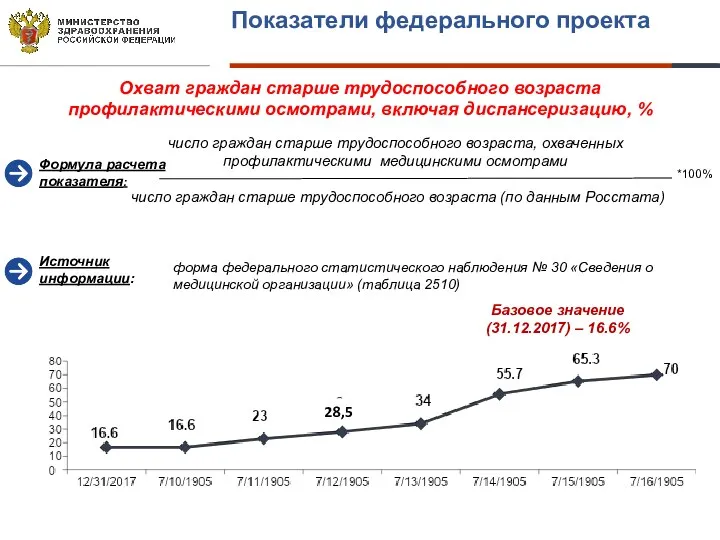 Охват граждан старше трудоспособного возраста профилактическими осмотрами, включая диспансеризацию, %