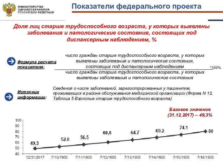 Доля лиц старше трудоспособного возраста, у которых выявлены заболевания и