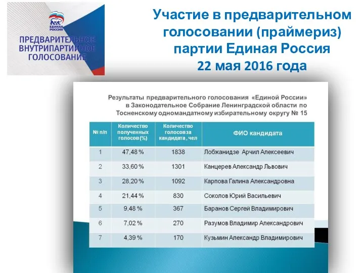 Участие в предварительном голосовании (праймериз) партии Единая Россия 22 мая 2016 года