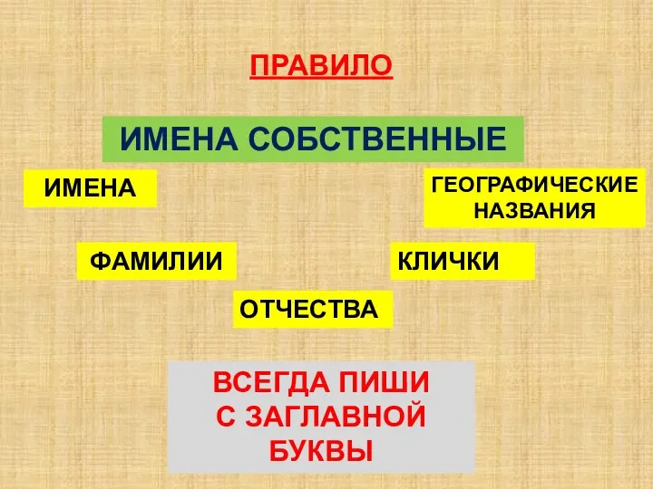 ПРАВИЛО ИМЕНА ФАМИЛИИ ОТЧЕСТВА КЛИЧКИ ГЕОГРАФИЧЕСКИЕ НАЗВАНИЯ ВСЕГДА ПИШИ С ЗАГЛАВНОЙ БУКВЫ ИМЕНА СОБСТВЕННЫЕ