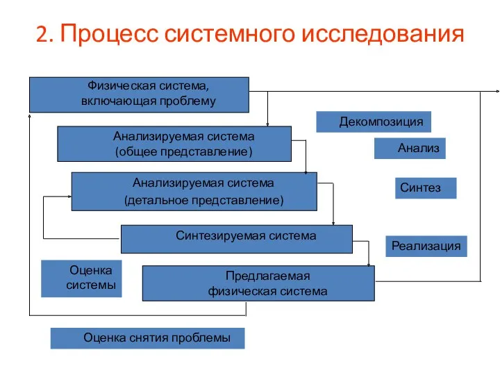 2. Процесс системного исследования