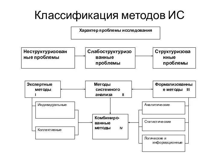 Классификация методов ИС