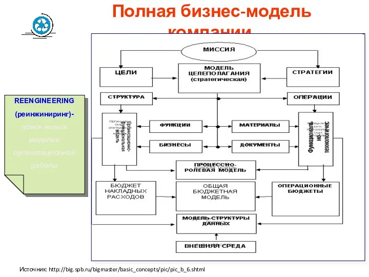 Полная бизнес-модель компании Источник: http://big.spb.ru/bigmaster/basic_concepts/pic/pic_b_6.shtml REENGINEERING (реинжиниринг)- поиск новых моделей организационной работы Проектирование организации