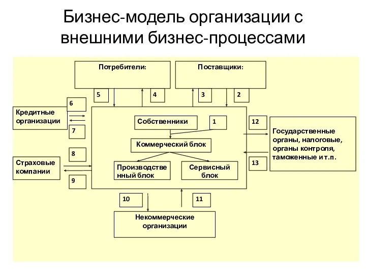 Бизнес-модель организации с внешними бизнес-процессами