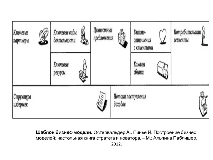 Шаблон бизнес-модели. Остервальдер А., Пинье И. Построение бизнес-моделей: настольная книга