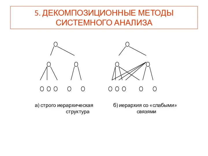 5. ДЕКОМПОЗИЦИОННЫЕ МЕТОДЫ СИСТЕМНОГО АНАЛИЗА а) строго иерархическая б) иерархия со «слабыми» структура связями