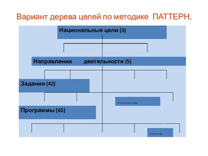 Вариант дерева целей по методике ПАТТЕРН.