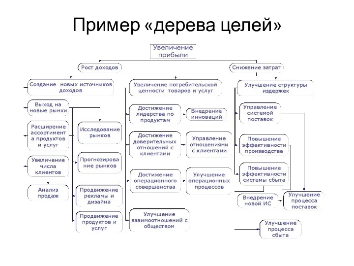 Пример «дерева целей»