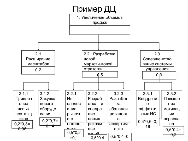 Пример ДЦ