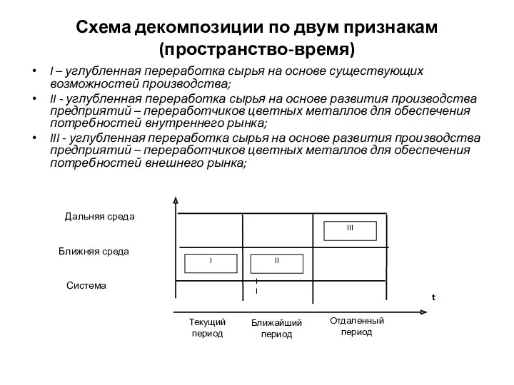 Схема декомпозиции по двум признакам (пространство-время) I – углубленная переработка