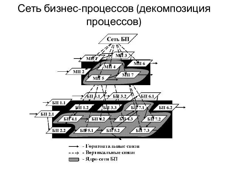 Сеть бизнес-процессов (декомпозиция процессов)