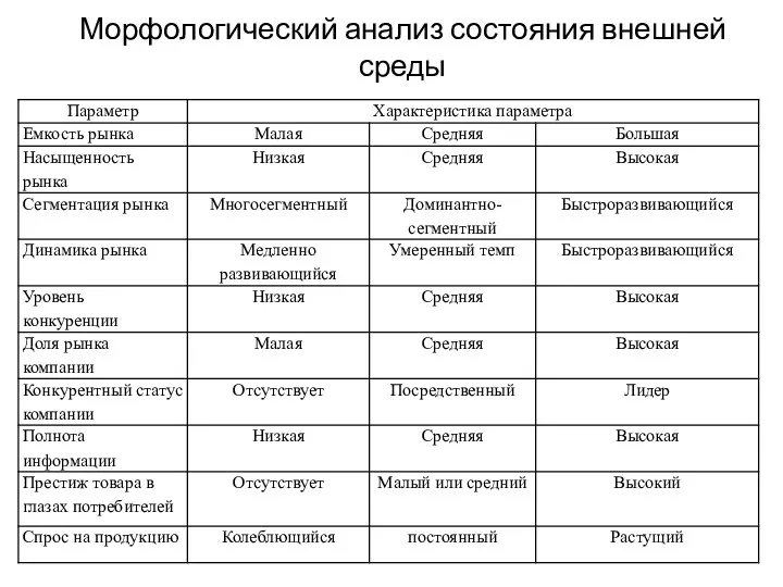 Морфологический анализ состояния внешней среды