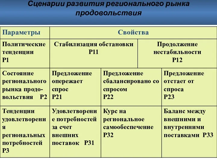 Сценарии развития регионального рынка продовольствия