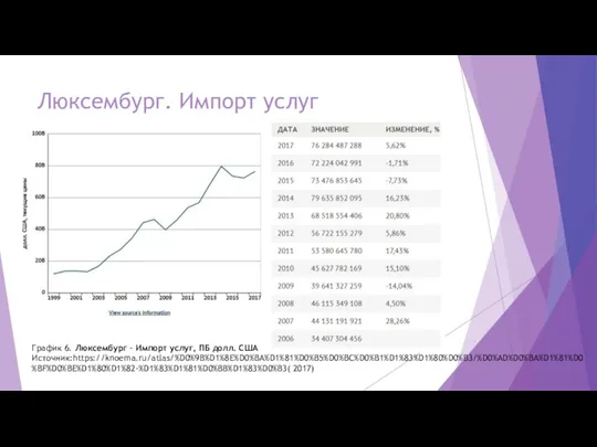 Люксембург. Импорт услуг График 6. Люксембург – Импорт услуг, ПБ долл. США Источник:https://knoema.ru/atlas/%D0%9B%D1%8E%D0%BA%D1%81%D0%B5%D0%BC%D0%B1%D1%83%D1%80%D0%B3/%D0%AD%D0%BA%D1%81%D0%BF%D0%BE%D1%80%D1%82-%D1%83%D1%81%D0%BB%D1%83%D0%B3( 2017)