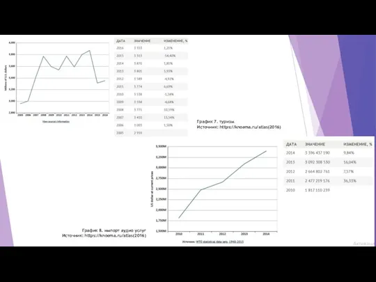 График 7. туризм Источник: https://knoema.ru/atlas(2016) График 8. импорт аудио услуг Источник: https://knoema.ru/atlas(2016)