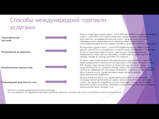 Способы международной торговли услугами Таблица 2. способы международной торговли услугами.