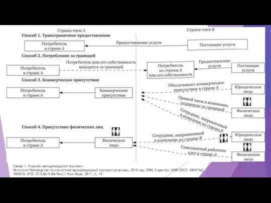 Схема 1. Способы международной торговли Источник:Руководство по статистике международной торговли