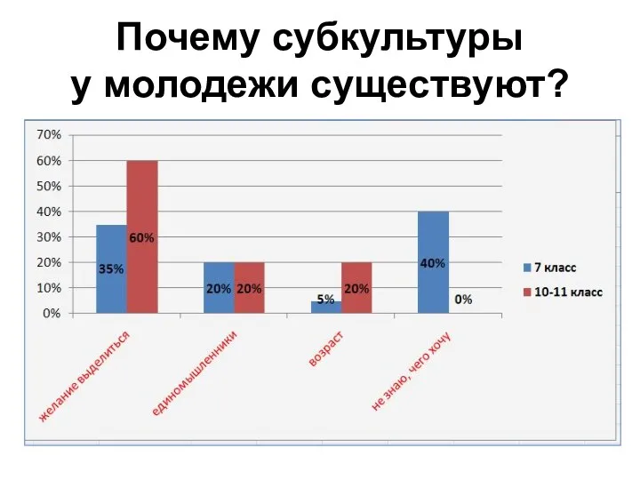 Почему субкультуры у молодежи существуют?