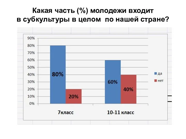 Какая часть (%) молодежи входит в субкультуры в целом по нашей стране?