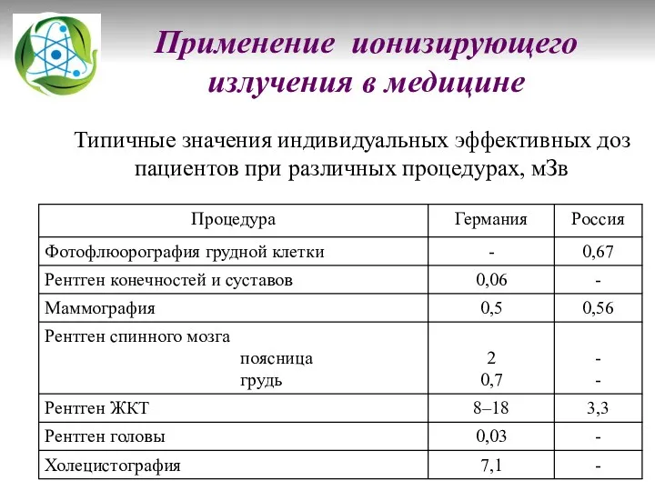 Применение ионизирующего излучения в медицине Типичные значения индивидуальных эффективных доз пациентов при различных процедурах, мЗв