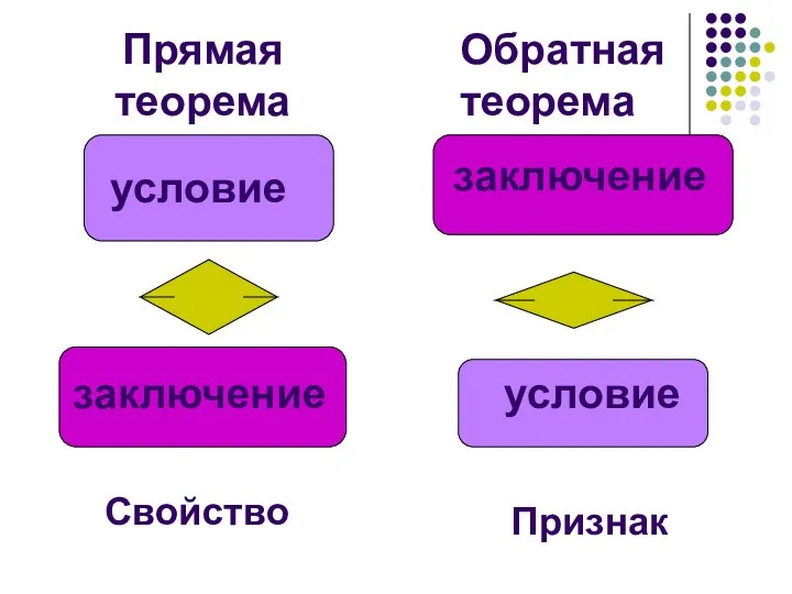 Свойство условие условие Обратная теорема Прямая теорема заключение заключение Признак