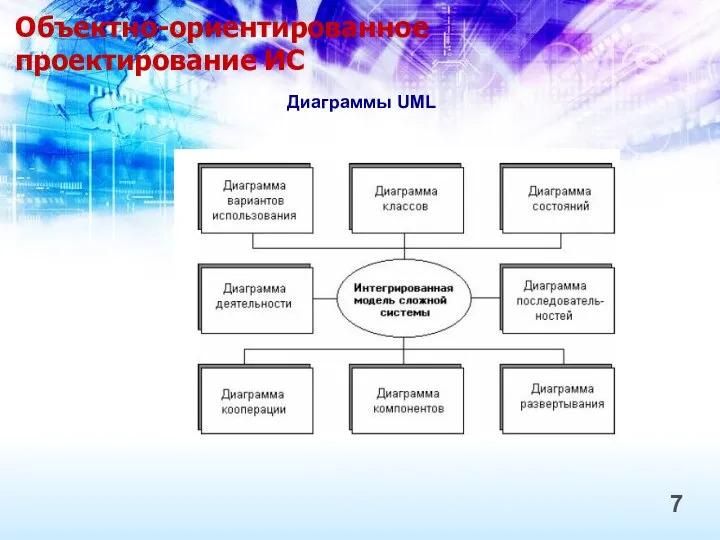 Объектно-ориентированное проектирование ИС 7 Диаграммы UML
