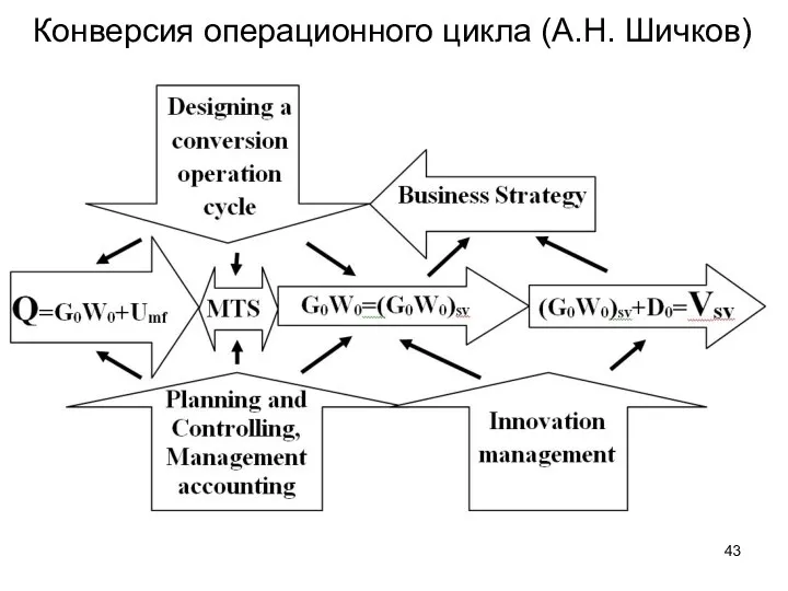 Конверсия операционного цикла (А.Н. Шичков)