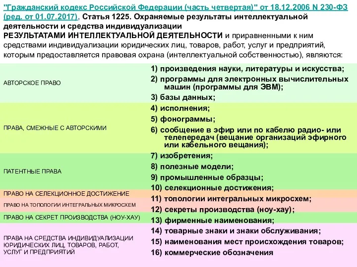 АВТОРСКОЕ ПРАВО "Гражданский кодекс Российской Федерации (часть четвертая)" от 18.12.2006