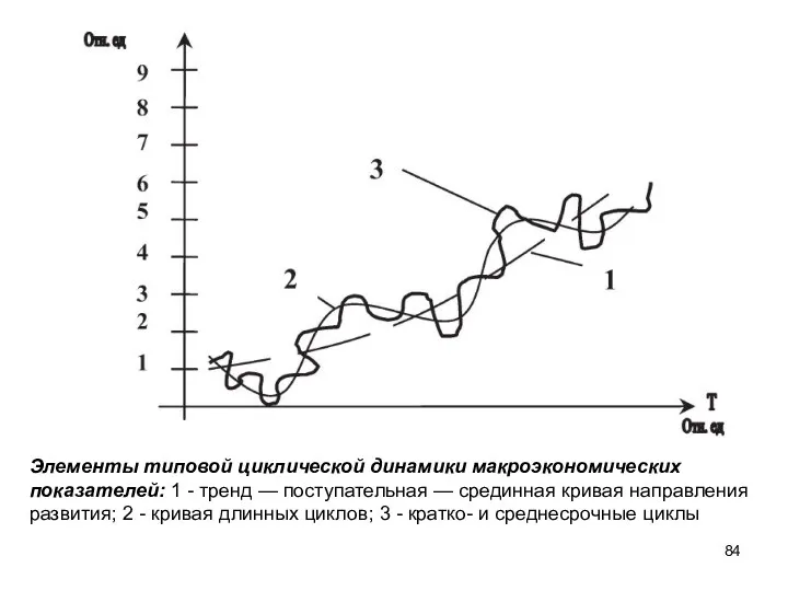 Элементы типовой циклической динамики макроэкономических показателей: 1 - тренд —