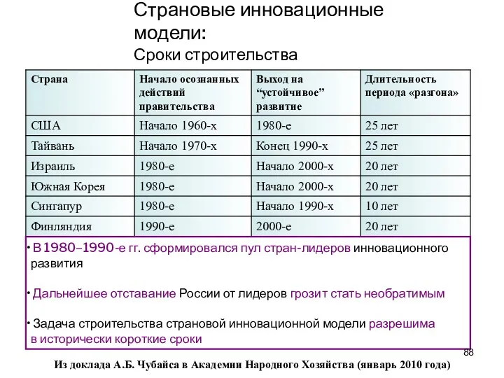 Страновые инновационные модели: Сроки строительства В 1980–1990-е гг. сформировался пул