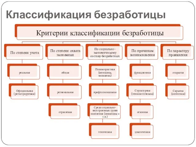 Классификация безработицы