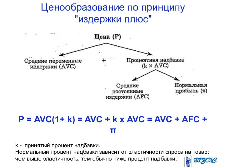 Ценообразование по принципу "издержки плюс" Р = AVC(1+ k) =