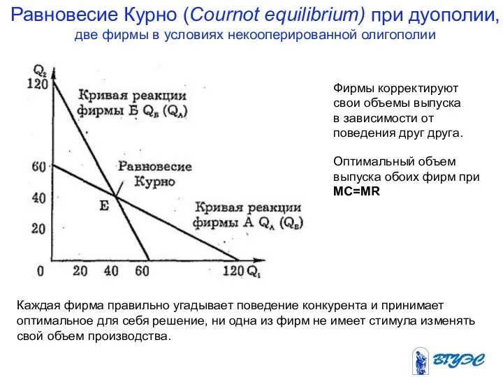 Равновесие Курно (Cournot equilibrium) при дуополии, две фирмы в условиях