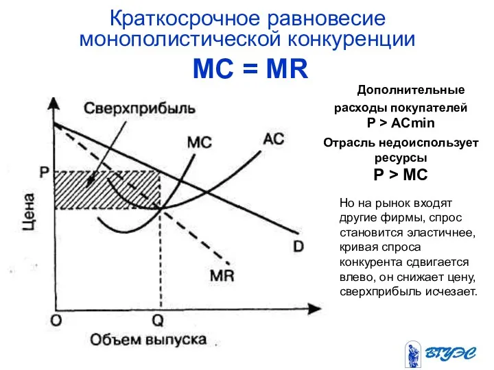 Краткосрочное равновесие монополистической конкуренции МС = MR Дополнительные расходы покупателей