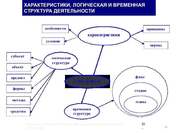 ХАРАКТЕРИСТИКИ, ЛОГИЧЕСКАЯ И ВРЕМЕННАЯ СТРУКТУРА ДЕЯТЕЛЬНОСТИ 25- Механизмы управления. Глава 25. Методология управления / опорная презентация