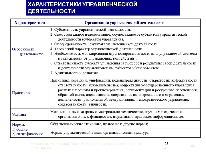 ХАРАКТЕРИСТИКИ УПРАВЛЕНЧЕСКОЙ ДЕЯТЕЛЬНОСТИ 25- Механизмы управления. Глава 25. Методология управления / опорная презентация