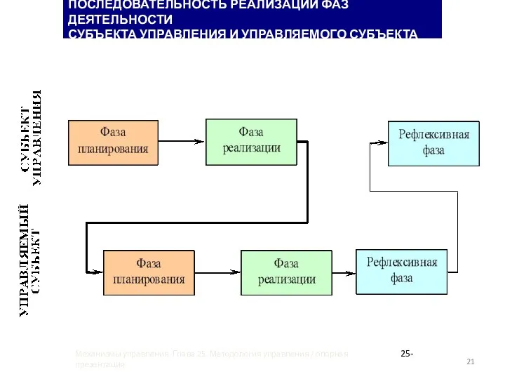 ПОСЛЕДОВАТЕЛЬНОСТЬ РЕАЛИЗАЦИИ ФАЗ ДЕЯТЕЛЬНОСТИ СУБЪЕКТА УПРАВЛЕНИЯ И УПРАВЛЯЕМОГО СУБЪЕКТА 25-